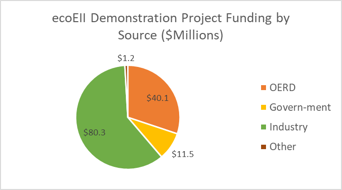 Figure 2 – ecoEII Demonstration Project Funding by Source